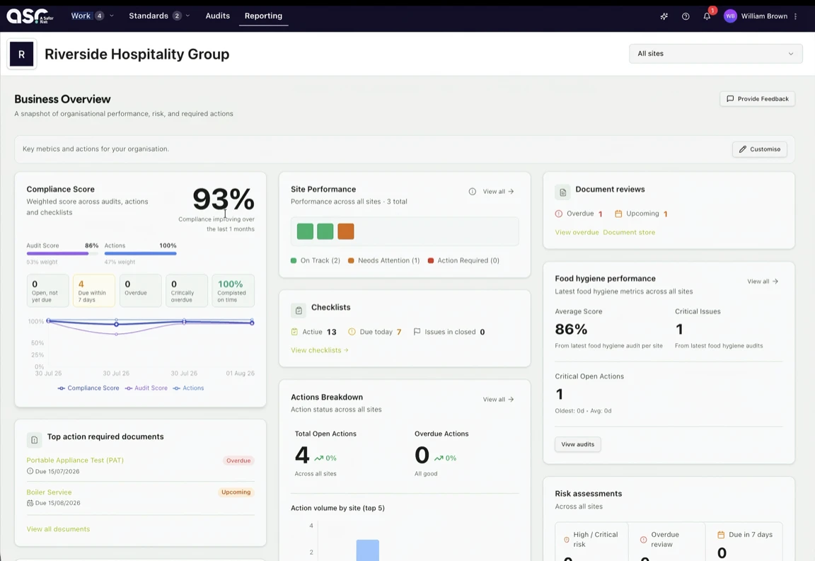 A Safer Risk business overview dashboard showing compliance score, site performance, checklists, and actions